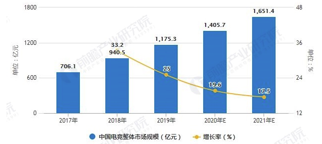 2020年中国电子竞技行业市场现状及发展前景分析 5G+AI技术将拓展发展空间 中网体坛,oubili.com