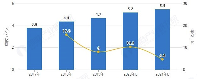 2020年中国电子竞技行业市场现状及发展前景分析 5G+AI技术将拓展发展空间 中网体坛,oubili.com