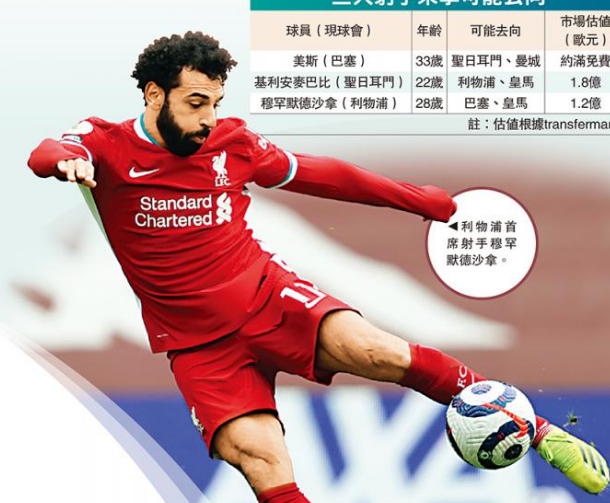 欧联热话 欧球坛3大射手寻新突破,利物浦首席射手穆罕默德沙拿 中网体坛,oubili.com
