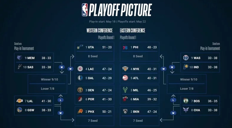 2021季后赛赛程图-西区即时战况图文全面解析 中网体坛,oubili.com