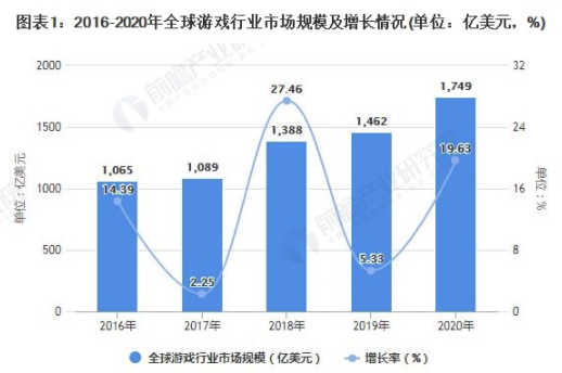 2020年全球游戏行业市场规模及竞争格局分析 全球游戏市场规模逐年增长 中网体坛,oubili.com