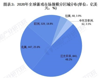 2020年全球游戏行业市场规模及竞争格局分析 全球游戏市场规模逐年增长 中网体坛,oubili.com
