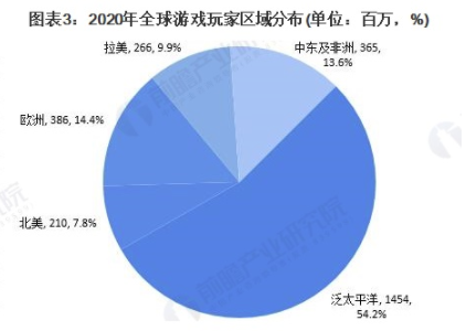 2020年全球游戏行业市场规模及竞争格局分析 全球游戏市场规模逐年增长 中网体坛,oubili.com