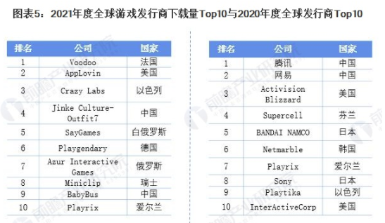 2020年全球游戏行业市场规模及竞争格局分析 全球游戏市场规模逐年增长 中网体坛,oubili.com